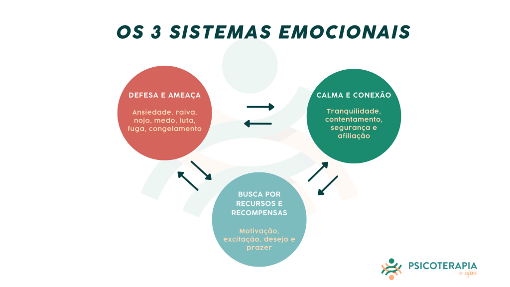Ilustra os 3 sistemas emocionais da terapia focada na compaixão.